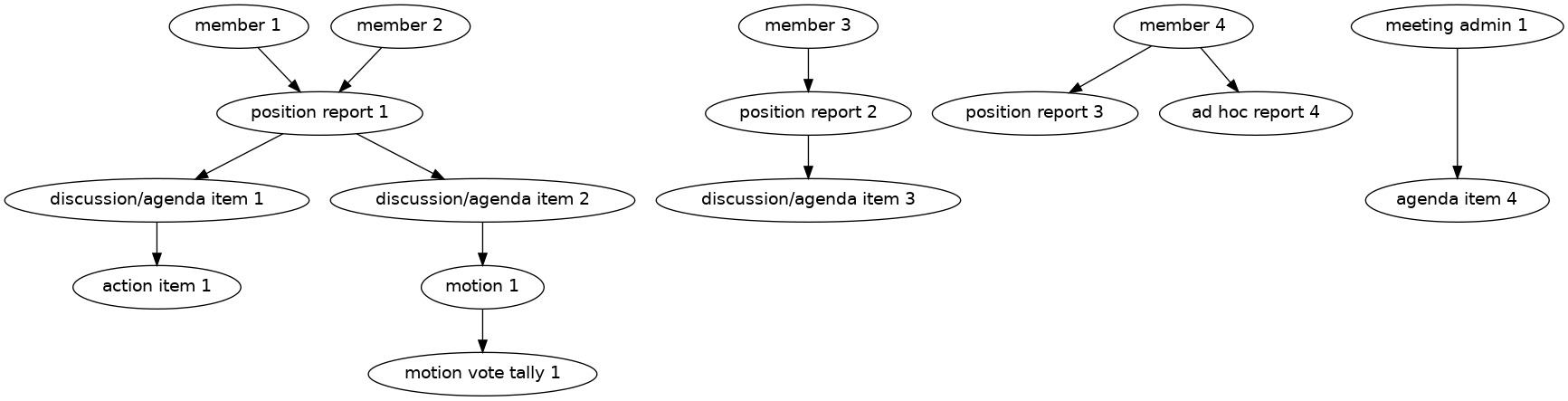 digraph records {
     graph [fontname = "helvetica"];
     node [fontname = "helvetica"];
     edge [fontname = "helvetica"];
     "member 1" -> "position report 1";
     "member 2" -> "position report 1";
     "member 3" -> "position report 2";
     "member 4" -> "position report 3";
     "member 4" -> "ad hoc report 4";
     "meeting admin 1" -> "agenda item 4";
     "position report 1" -> "discussion/agenda item 1";
     "position report 1" -> "discussion/agenda item 2";
     "position report 2" -> "discussion/agenda item 3";
     "discussion/agenda item 1" -> "action item 1";
     "discussion/agenda item 2" -> "motion 1";
     "motion 1" -> "motion vote tally 1";
     { rank=same; "member 1", "member 2", "member 3", "member 4", "meeting admin 1" };
     { rank=same; "position report 1", "position report 2", "position report 3", "ad hoc report 4" };
     { rank=same; "discussion/agenda item 1", "discussion/agenda item 2", "discussion/agenda item 3", "agenda item 4" };
     { rank=same; "action item 1", "motion 1" };
 }
