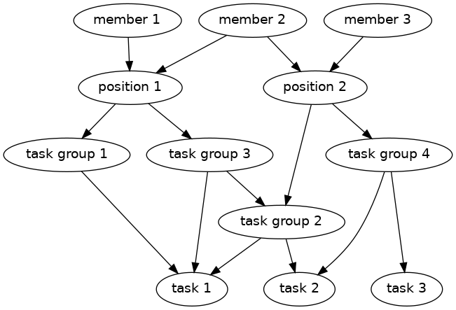 digraph records {
     graph [fontname = "helvetica"];
     node [fontname = "helvetica"];
     edge [fontname = "helvetica"];
     "member 1" -> "position 1";
     "member 2" -> "position 1";
     "member 2" -> "position 2";
     "member 3" -> "position 2";
     "position 1" -> "task group 1";
     "position 1" -> "task group 3";
     "position 2" -> "task group 2";
     "position 2" -> "task group 4";
     "task group 3" -> "task group 2";
     "task group 1" -> "task 1";
     "task group 2" -> "task 1";
     "task group 2" -> "task 2";
     "task group 3" -> "task 1";
     "task group 4" -> "task 2";
     "task group 4" -> "task 3";
     { rank=same; "member 1", "member 2", "member 3" };
     { rank=same; "position 1", "position 2" };
     { rank=same; "task group 1", "task group 3", "task group 4" };
     { rank=same; "task 1", "task 2", "task 3" };
 }